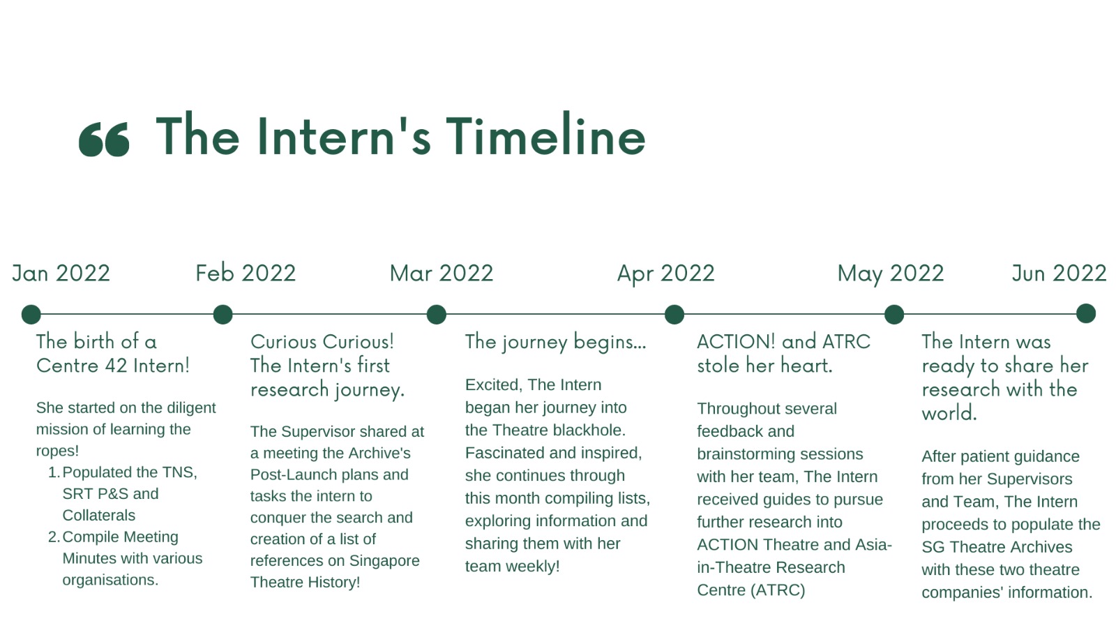 A timeline with the title "The Intern's Timeline". The infographic displays a timeline with monthly indicators between Jan 2022 and Jun 2022, with text describing work done by an archive intern in each month.