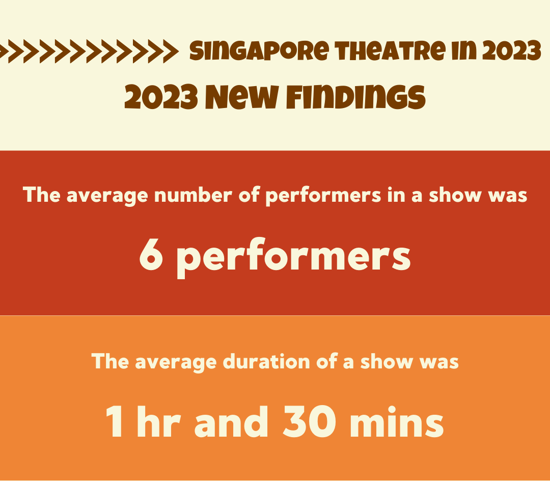 A short infographic showing the average number of performers and average length of productions in 2023.