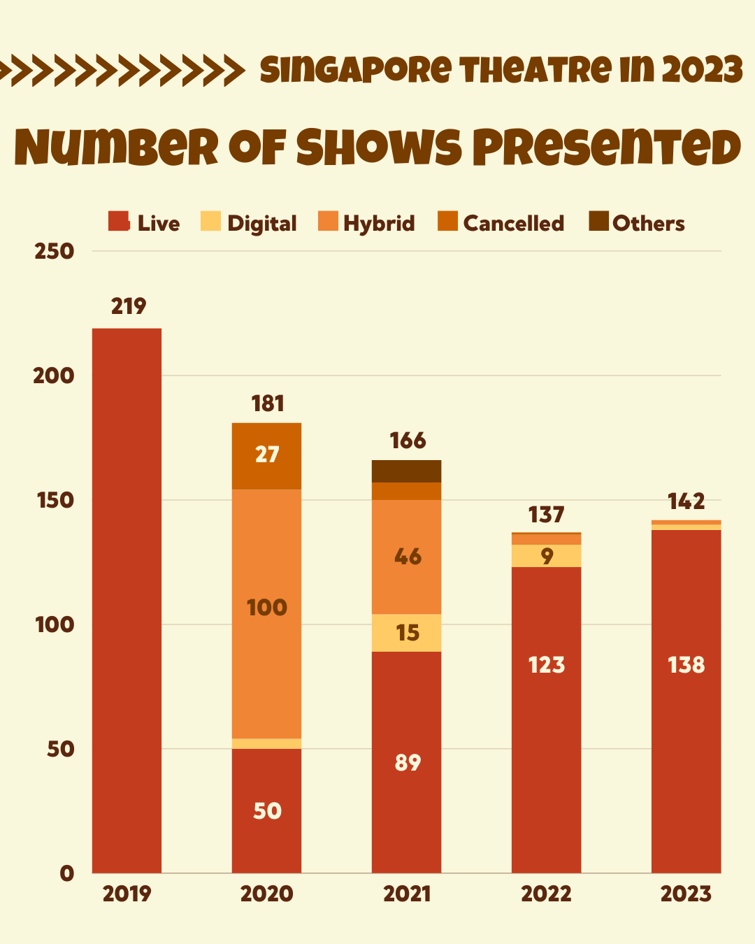 A bar graph showing the number of theatre productions presented in 2023.