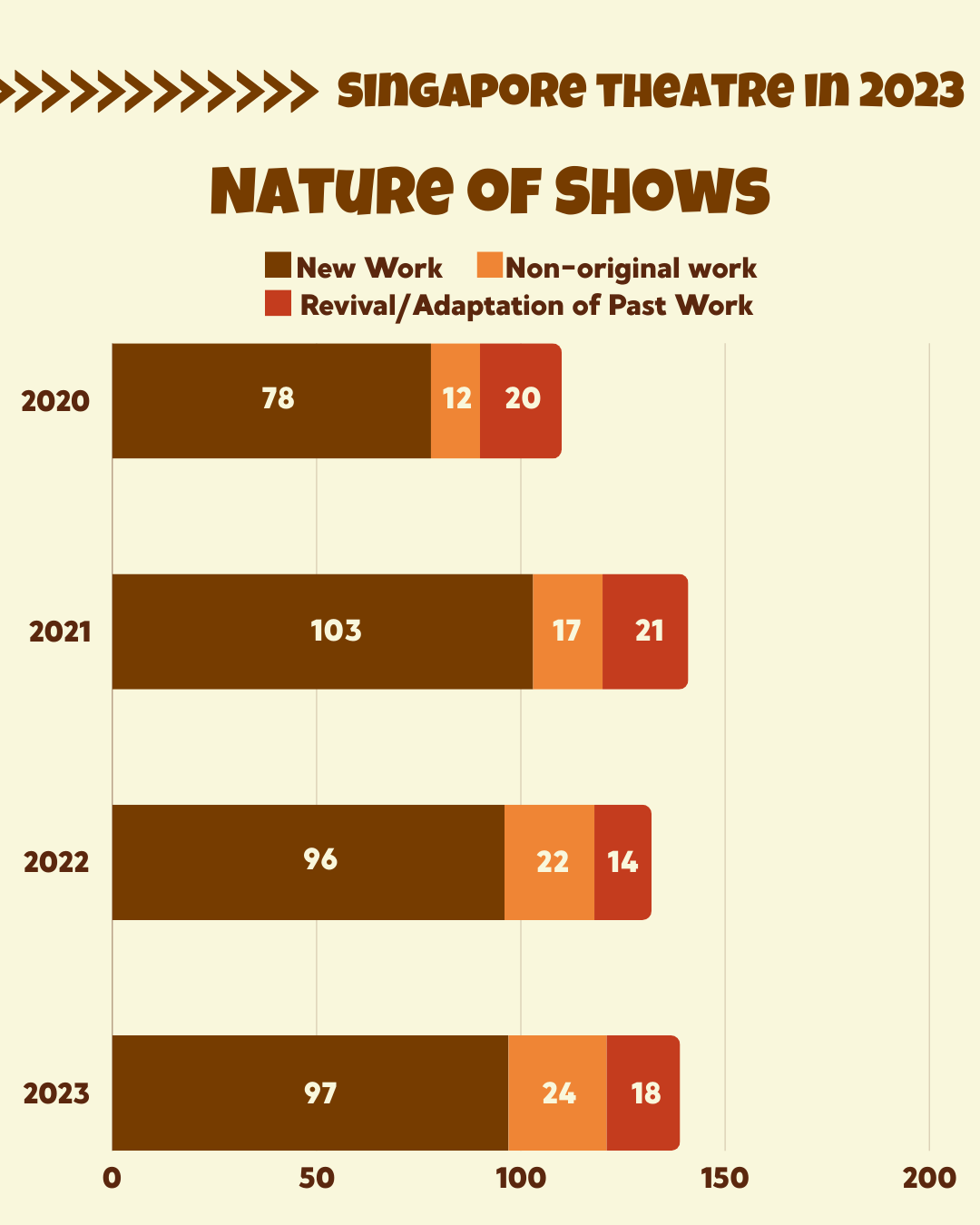 A horizontal bar chart showing the makeup of productions in 2023.