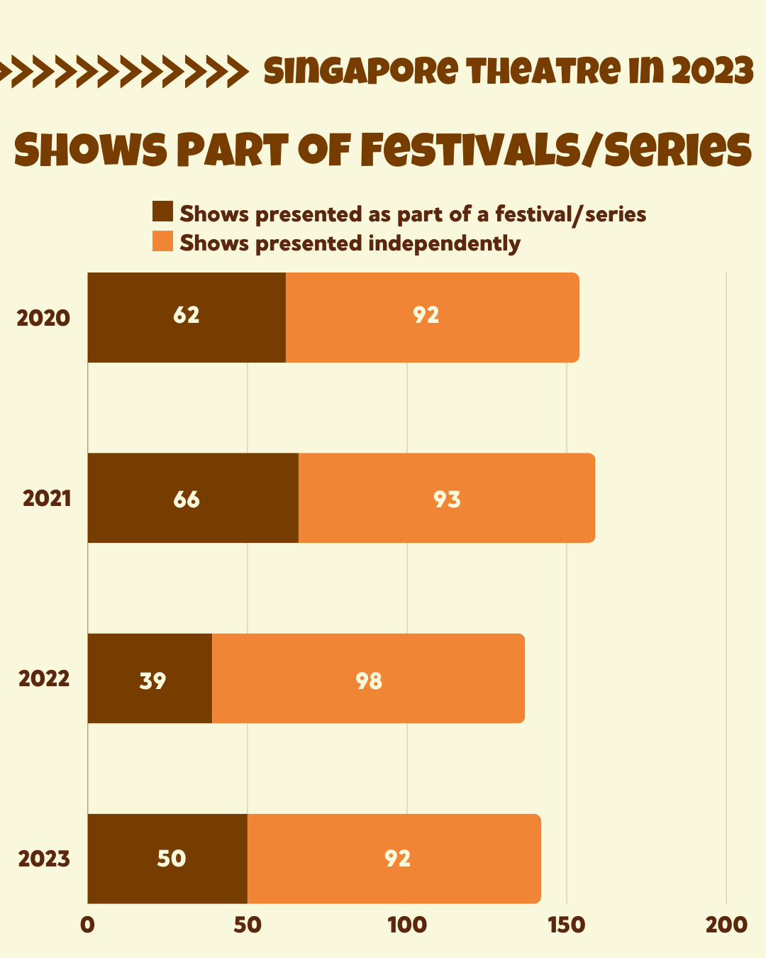 A horizontal bar graph showing the number of shows presented as part of festival and series in 2023.