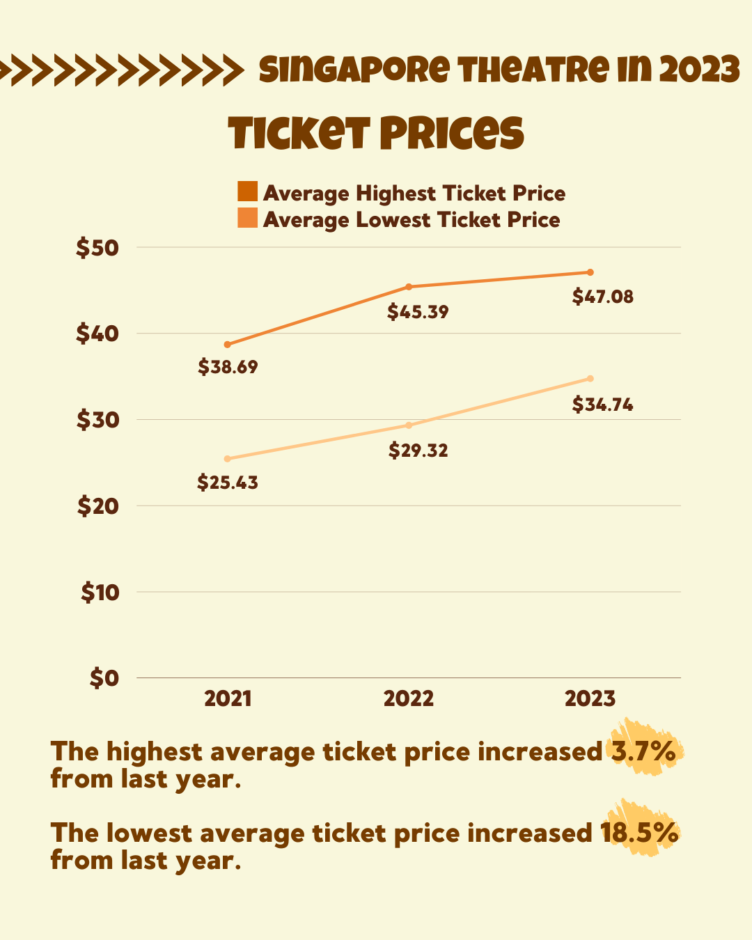 A line graph showing the rise in ticket prices for productions from 2021 to 2023.