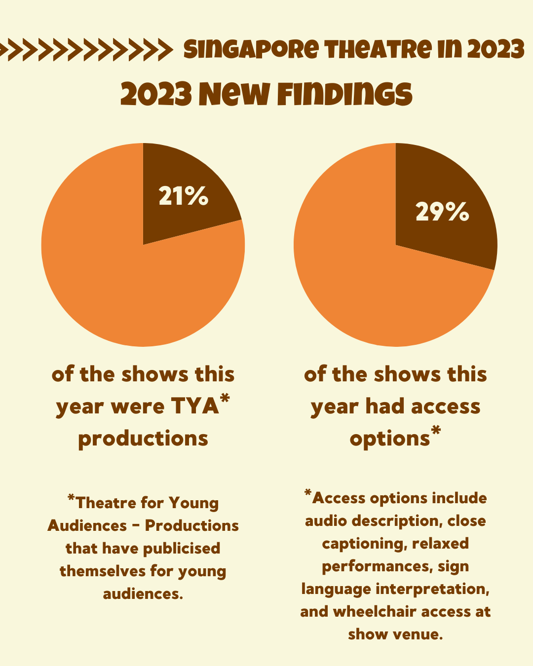 Two pie charts showing the percentage of TYA productions and productions with access options in 2023.